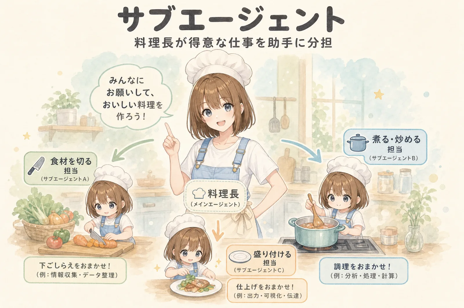 サブエージェント=料理長と担当別の助手のたとえ
